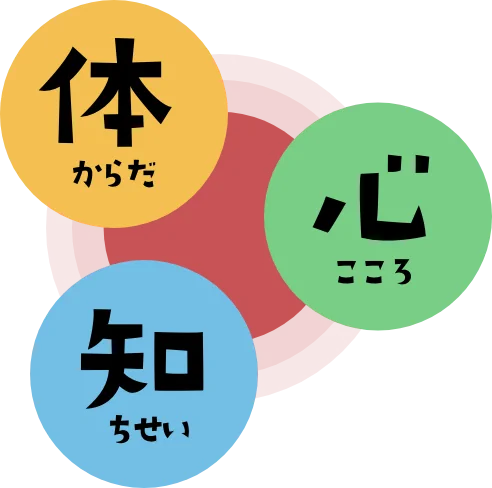 体（運動療育）・心（心理学的アプローチ）・知（学習支援）