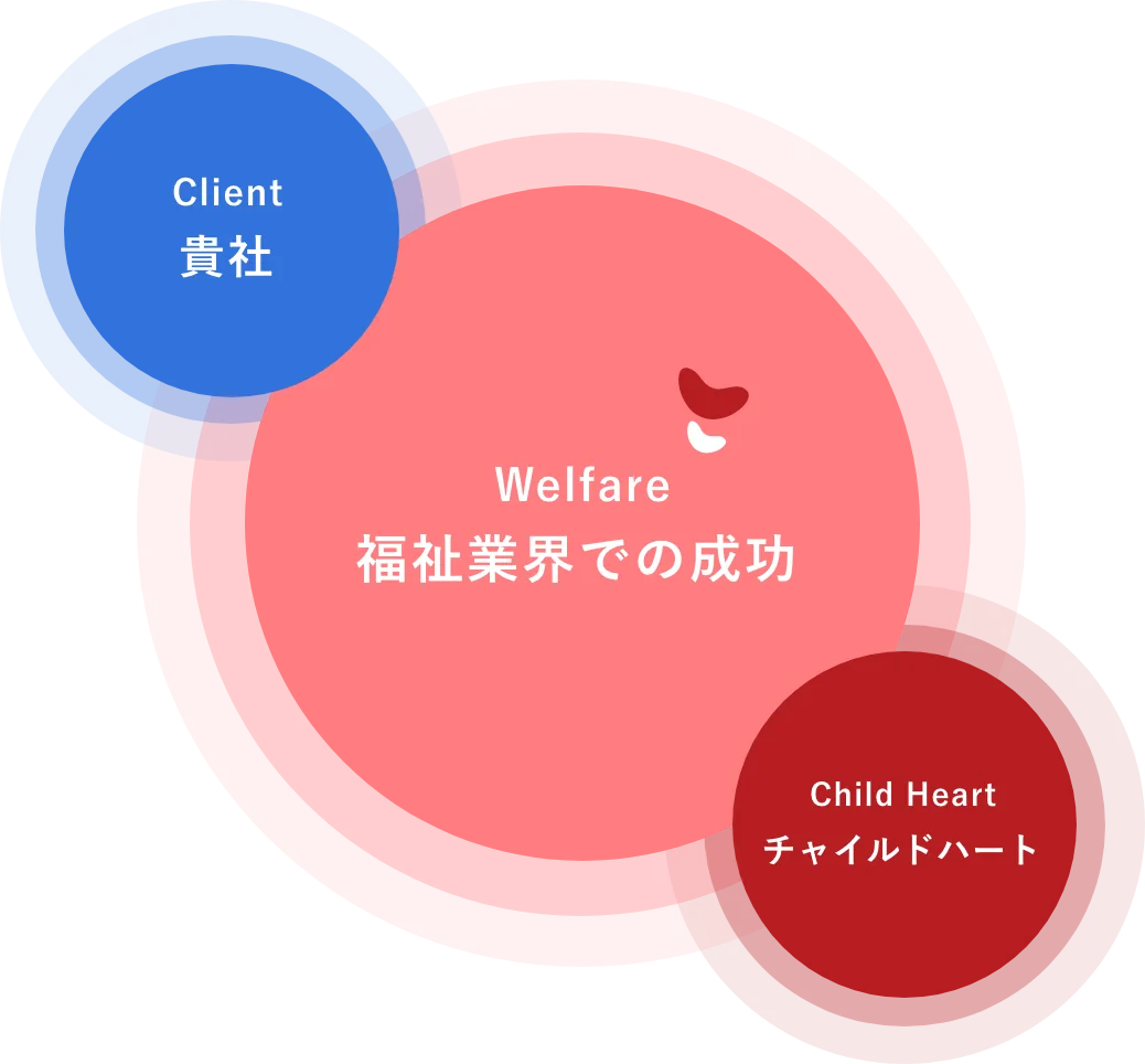 福祉業界での成功